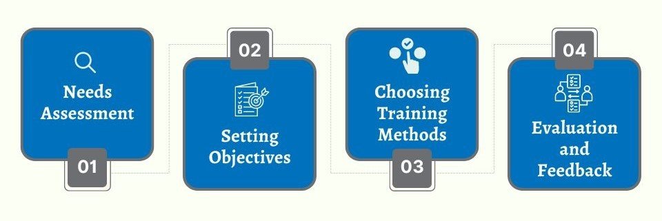 Effective Training Programs