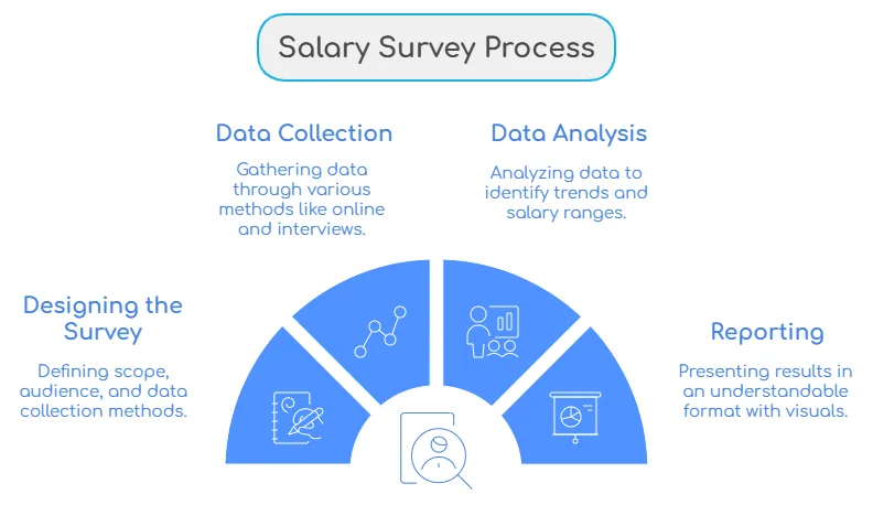 Salary Surveys